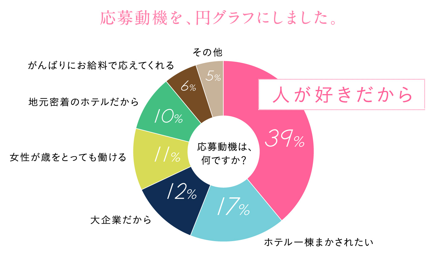 志望動機を、円グラフにしました。